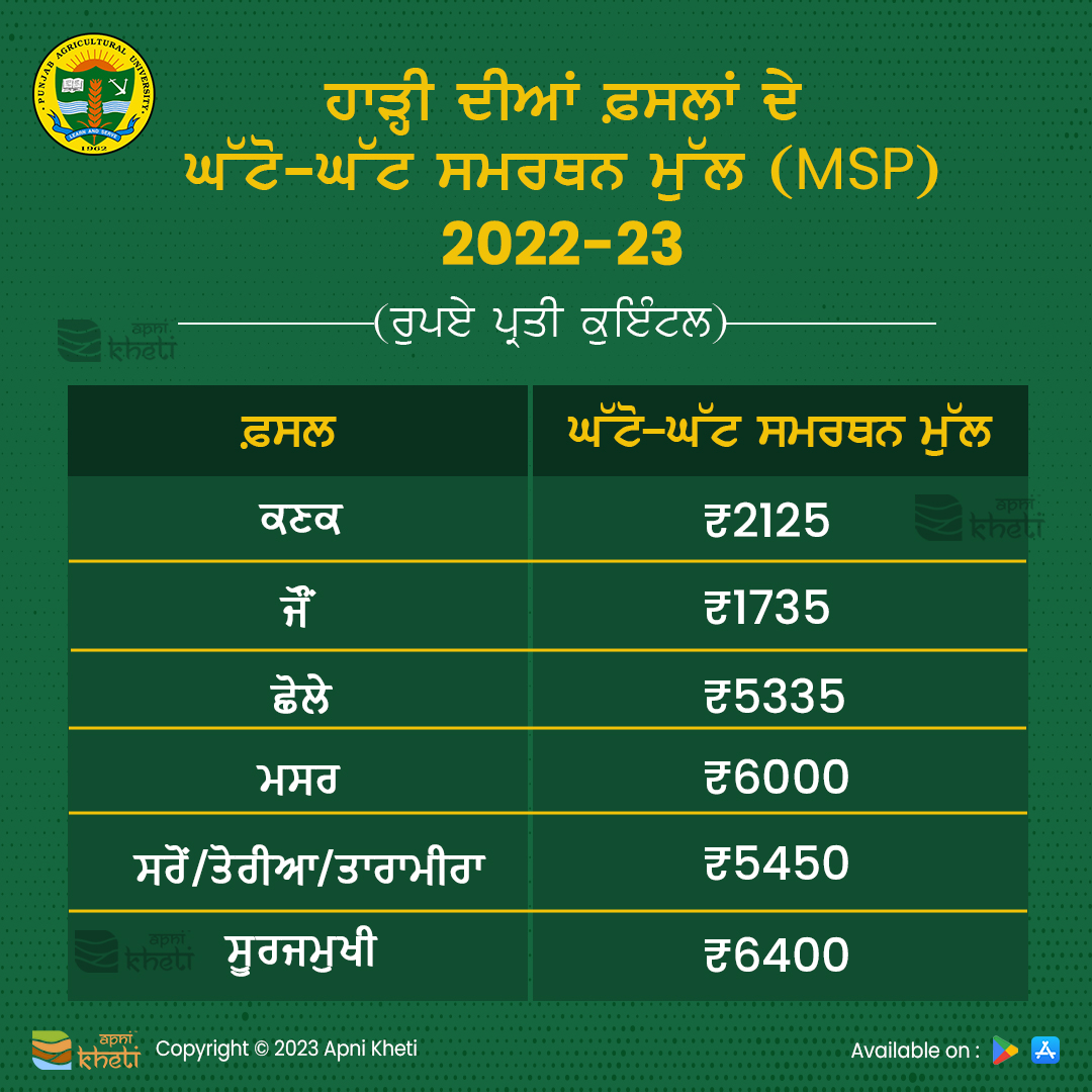 4301-ਹਾੜ੍ਹੀ-ਦੀਆਂ-ਫ਼ਸਲਾਂ-ਦੇ-ਘੱਟੋ-ਘੱਟ-ਸਮਰਥਨ-ਮੁੱਲ-(MSP),-2022-23_(1).jpg  